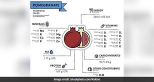 pomegranate nutritional value amazing