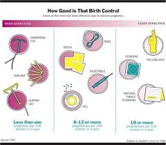 For Not Getting Pregnant Forms Of Birth Control Types Of