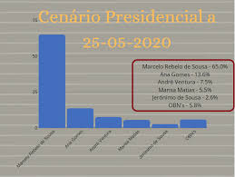 A campanha eleitoral termina em 22 de janeiro. Sondagem Das Sondagens Presidenciais 2021 Portugal