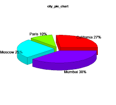 R Pie Chart Datascience Made Simple