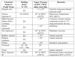 Vapor Pressure And Evaporation In Vacuum Furnaces