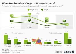 Who Are Americas Vegans And Vegetarians Infographic