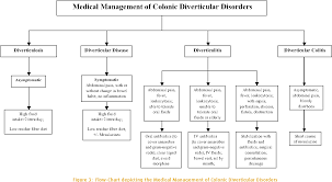 Figure 3 From Good Clinical Care Colonic Diverticulosis A