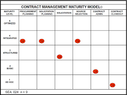 Pdf Analysis Of Contract Management Processes At Naval Sea