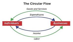 Circular Flow Of Income Wikiquote