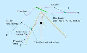 2 elements yagi for field day operation