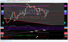 Conventional Oil Chart Considerations 253 Am Sept 5 Macd