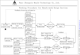 Mould Design Process Flow Chart