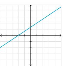 Slope From Graph Algebra Practice Khan Academy