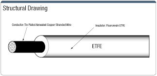 ETFE-0.5-R-20 | ETFE 250V for Moveable Fluorine Resin Insulation | MISUMI |  MISUMI MEXICO