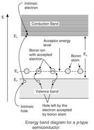 The fermi level plays an important role in the band theory of solids. Fermi Level Of Extrinsic Semiconductor Engineering Physics Class