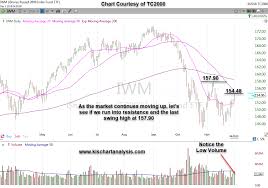 Iwm Russell 2000 Etf Stock Chart Dated 12 03 18 Keep It