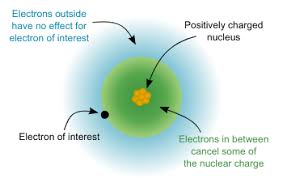 Effective Nuclear Charge Wikipedia
