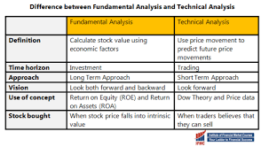 Difference Between Fundamental And Technical Stock Analysis