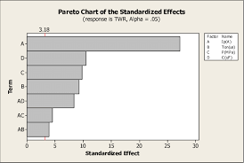 The Pareto Chart Of Twr See Online Version For Colours