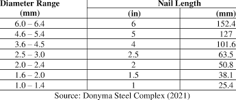 standard diameter ranges and