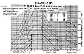 Translate Piper Aircraft Performance Graphs To Mathematical