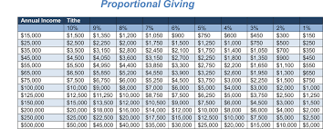 Proportional Giving Table