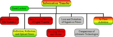 Site Map Pictorial For Information Transfer