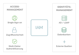 Secure access for a connected world. Identity And Access Management System Iam Life Style De