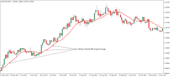 Forex Trading Strategies With Moving Average Indicator
