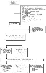 Flow Chart Of Patient Enrollment And Evaluation For