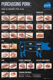 Meat Cutting Chart Purchasing Pork Color Poster