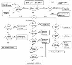 8 Management Of Waste Prudent Practices In The Laboratory