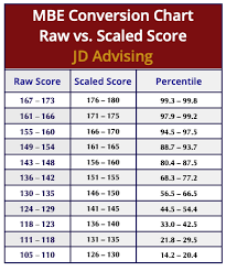 mbe raw score conversion chart jd