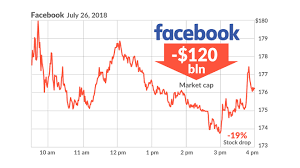 How Facebook's $120 billion loss ranks ...