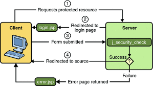 form based authentication the java ee