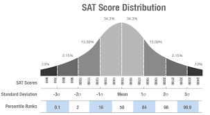 Sat Score Distribution With Percentiles North Avenue Education