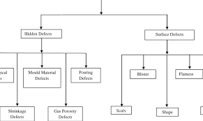Process Flow Chart For Brass Defects Download Scientific