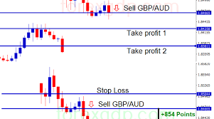 Gbpusd Strategy Archives Forex Gdp