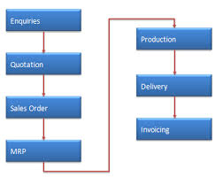What Is Sap Sd Sales And Distribution Module Sap