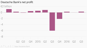 Deutsche Banks Net Profit