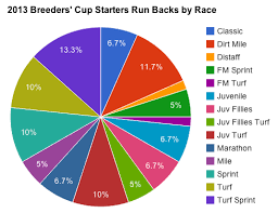 A Look At Breeders Cup Run Backs 2013 Raceday 360