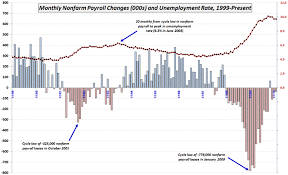 Chart Of The Week Updated Nonfarm Payrolls And Unemployment