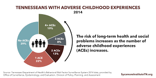 How Childhood Experiences Affect Lifelong Health