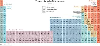 the periodic table is 150 years old