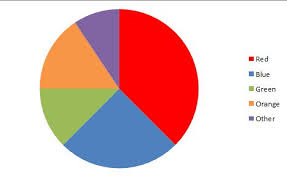 How And When To Use A Circle Or Pie Graph