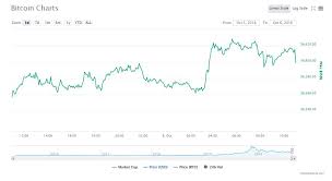 Bitcoin Btc And Tron Trx Hits The Brakes On The Bearish