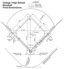 There are a number of sites with dimensions for baseball and softball fields. How To Layout An Outfield Fence The American Fence Company