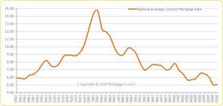 historical trends in 30 year mortgage rates