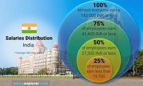 average salary in india 2023 the
