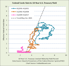 Fed Funds Link To 10 Year Treasury Is Treacherous