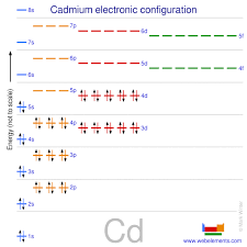 periodic table cadmium properties
