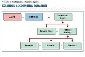 Accounting Quiz 1 Flashcards Quizlet