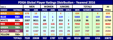 Pdga Player Course Rating System Professional Disc Golf