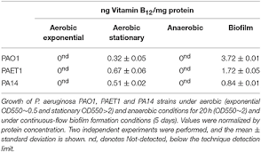 Frontiers Aerobic Vitamin B12 Biosynthesis Is Essential
